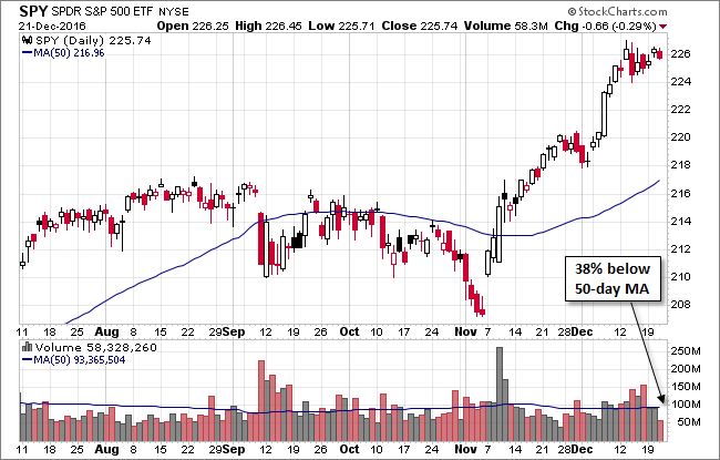 Daily SPDR S&P 500