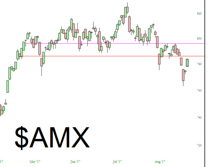AMX Chart