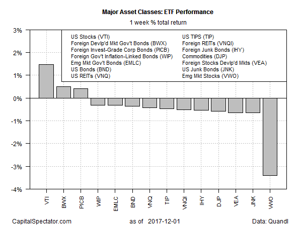 Major Asset Classes ETF Performance