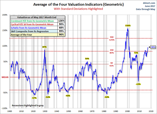 Average Of The Four Valuation Indicator Chart