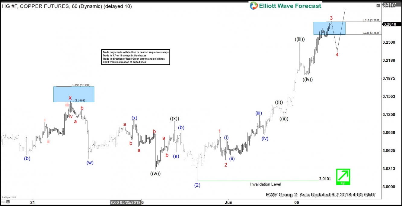 Copper H1 Chart