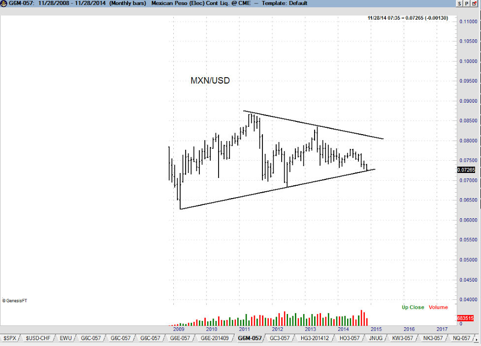 MXN/USD Weekly