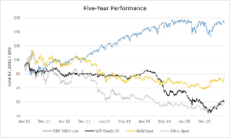 Five Year Performance: S&P, Crude Oil, Gold, Silver