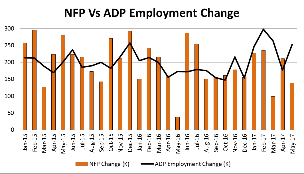 NFP Vs ADP