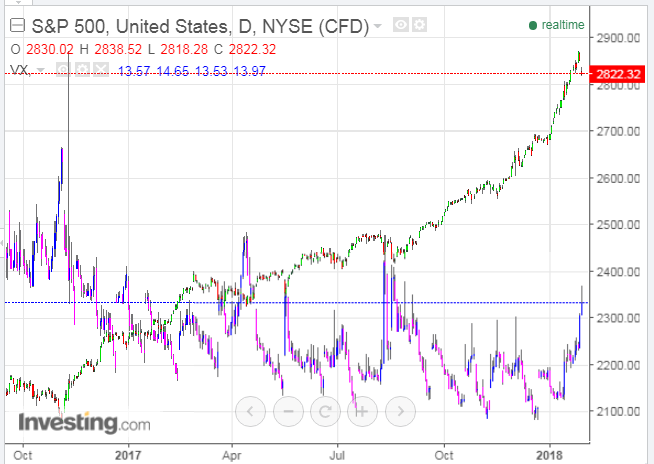 SPX:VIX Daily 2016-2018