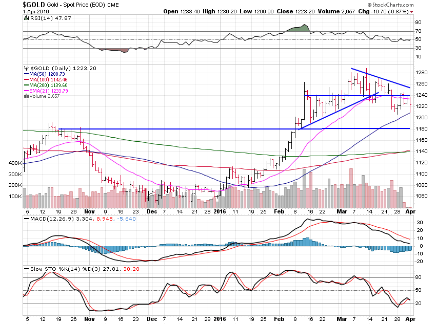 Gold Daily Chart