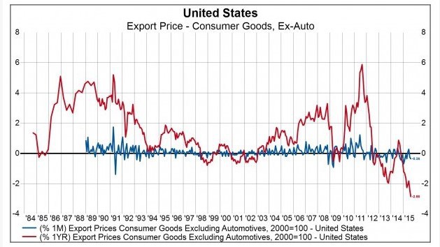 US Export Price - Consumer Goods, Ex Auto