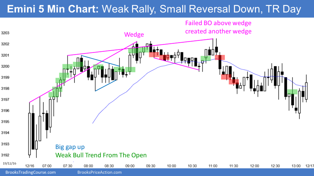 Emini S&P 500