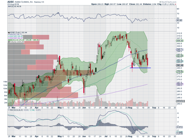 Adobe Daily Chart