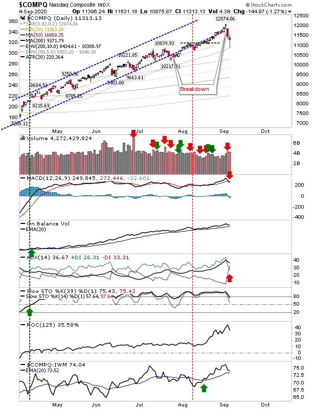 COMPQ Daily Chart