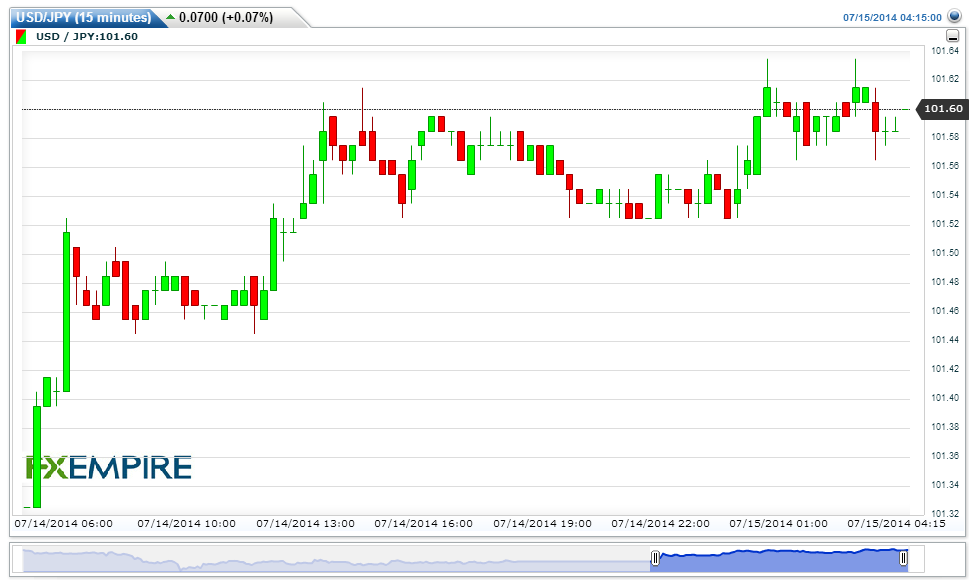 USD/JPY