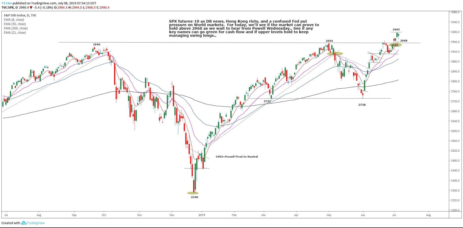 S&P 500 Futures