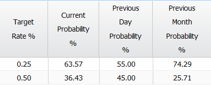 CME FedWatch 2015-08-18