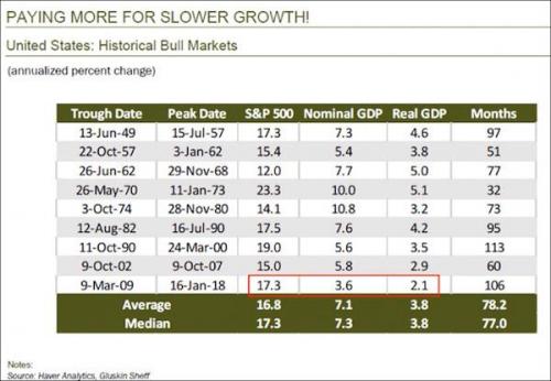 Paying More For Slower Growth