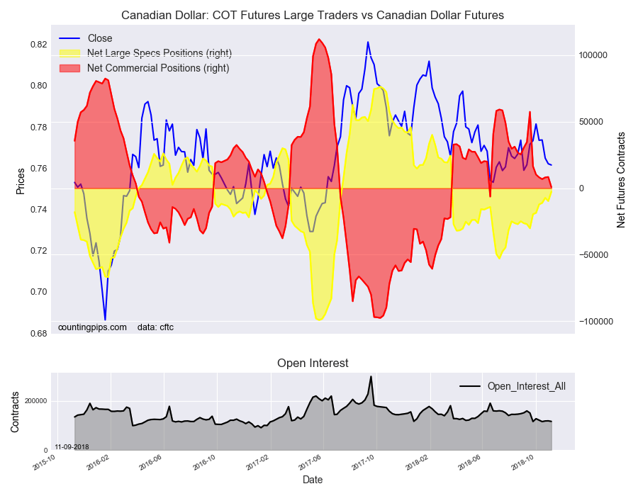 COT Futures Large Traders Vs Canadian Dollar Futures