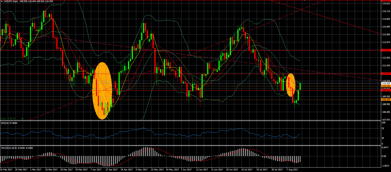 USD/JPY Daily Chart