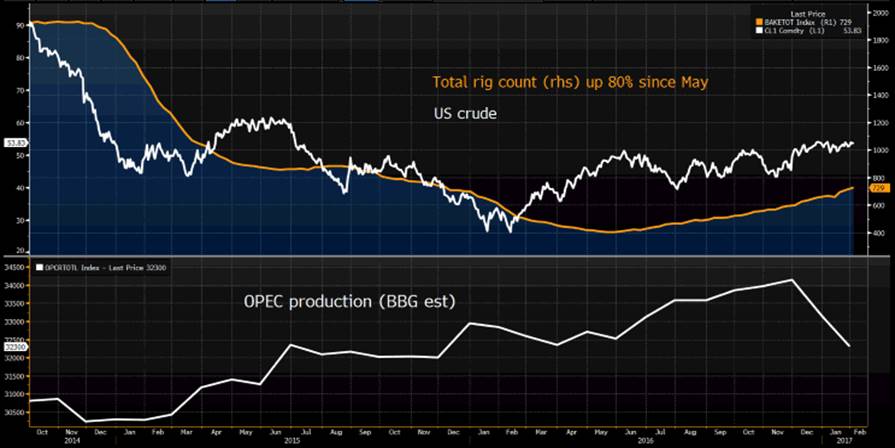 US Crude Chart