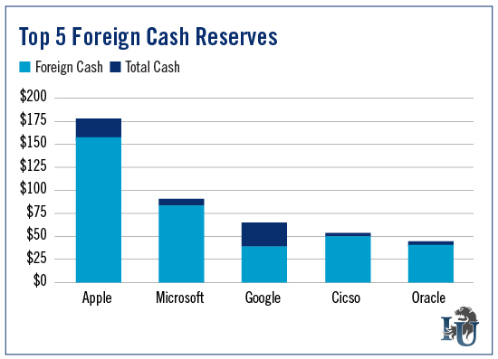 top 5 foreign cash reserves chart