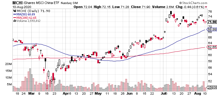 MCHI Daily Chart