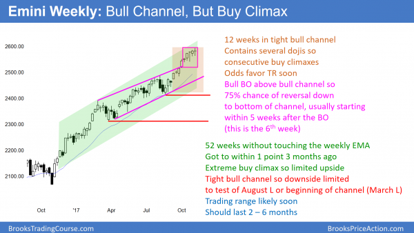 Weekly Emini Chart