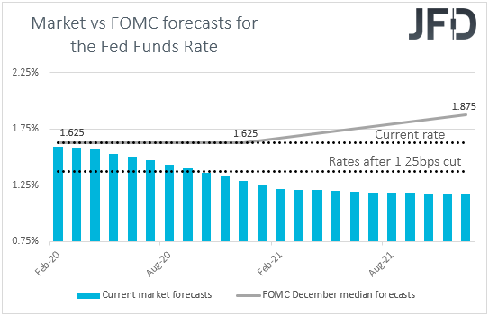 Fed funds futures market vs FOMC interest rate expectations