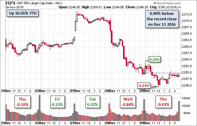 SPX Chart