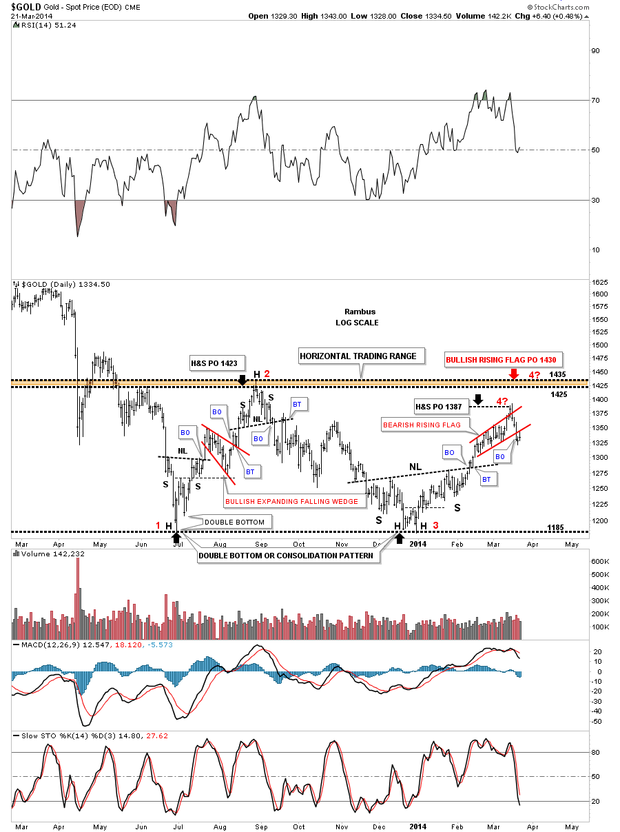 Gold Price Daily