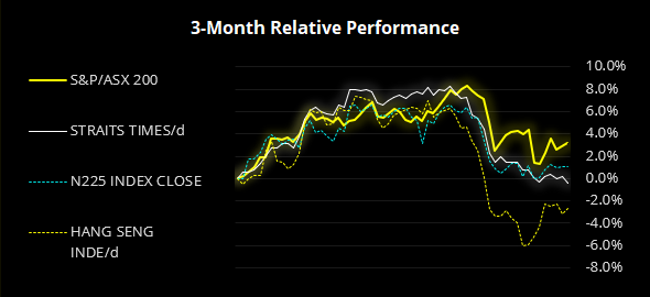 3 Month Relative Performance