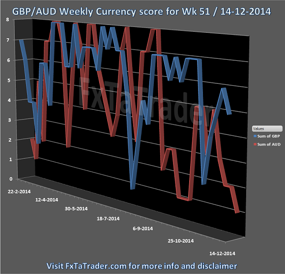 GBP/AUD Weekly Chart
