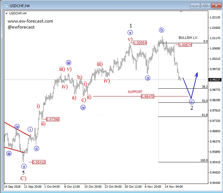 usdchf, 4h..