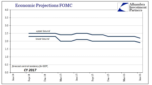 FOMC Projections Central Tendency 2017