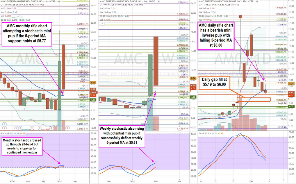 Analyzing Amc Entertainment Nyse Amc Stock Price Action Investing Com