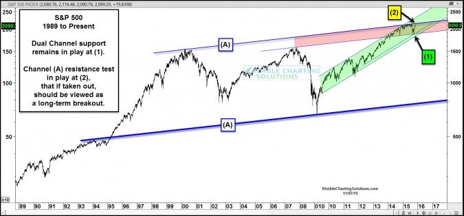 S&P 500 1989-2015