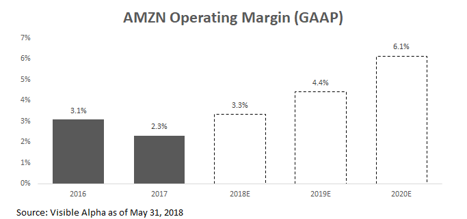 AMZN Operating Margin GAAP