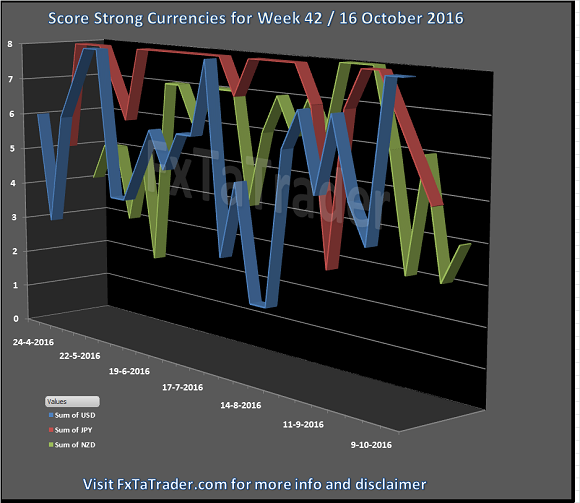 Score Strong Currencies For Week 42