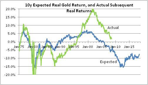 10y Expected Real Gold Return And Actual Subsequent