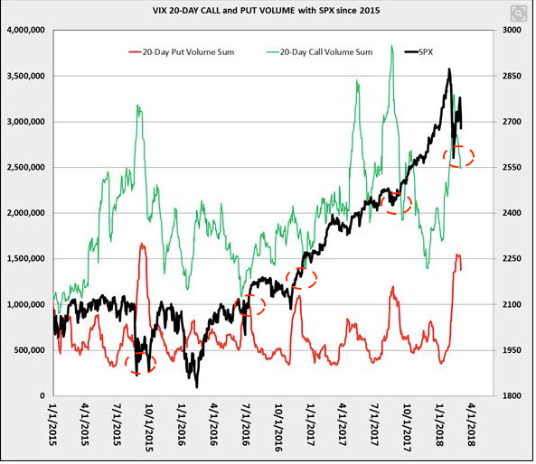 VIX 20-Day Call And Put Volume With SPX Since 2015