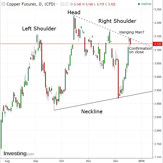 Copper Futures Daily Chart