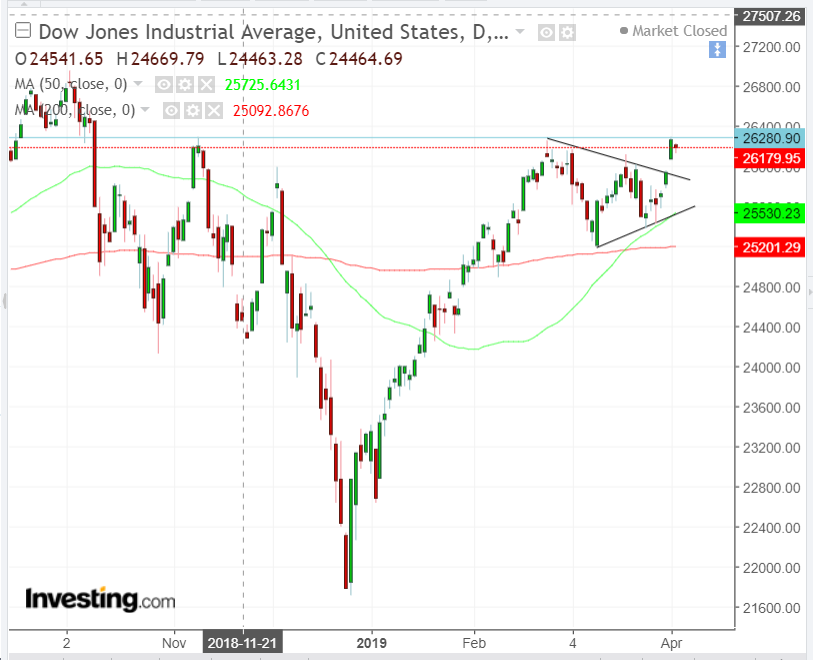 Dow Jones Industrial Average Daily Chart