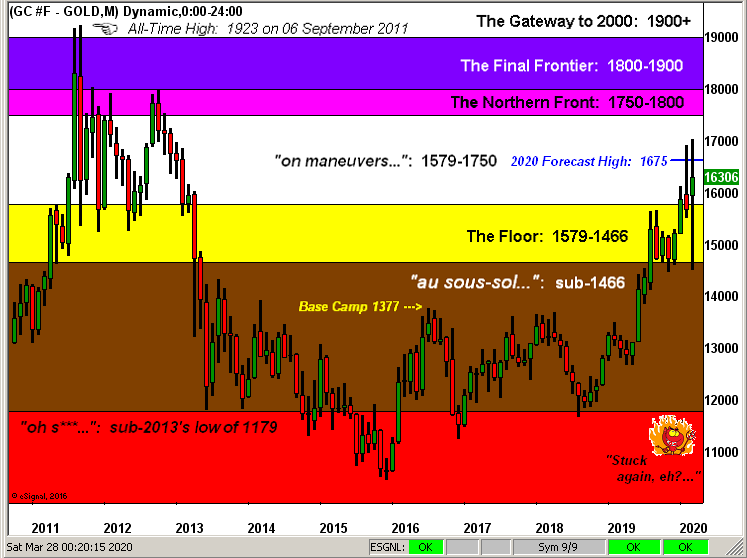 Gold Structural Chart
