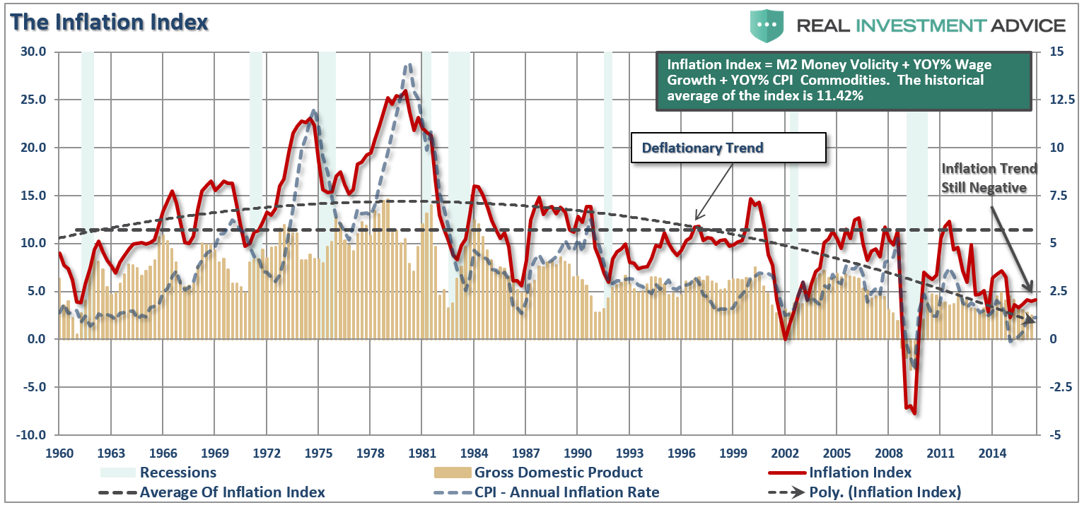 The Inflation Index