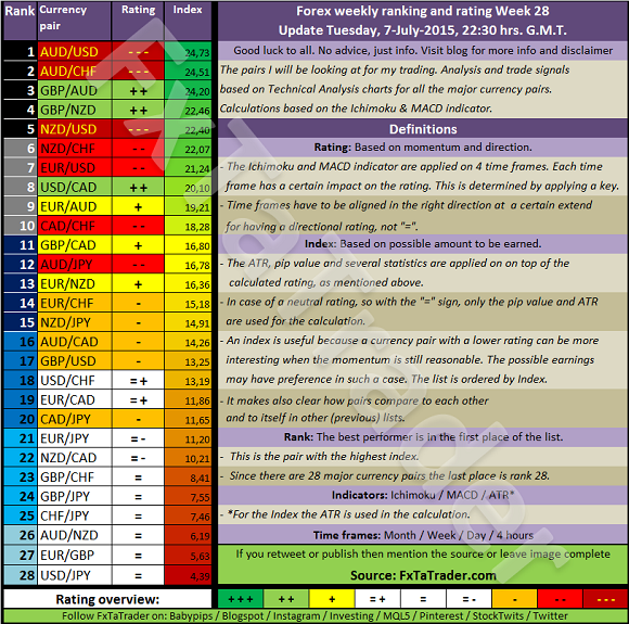 Weekly Ranking and Rating, Week 28