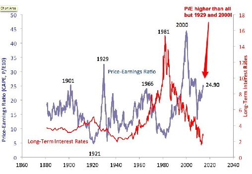 Price to Earnings Ratio vs Long Term Interest Rates