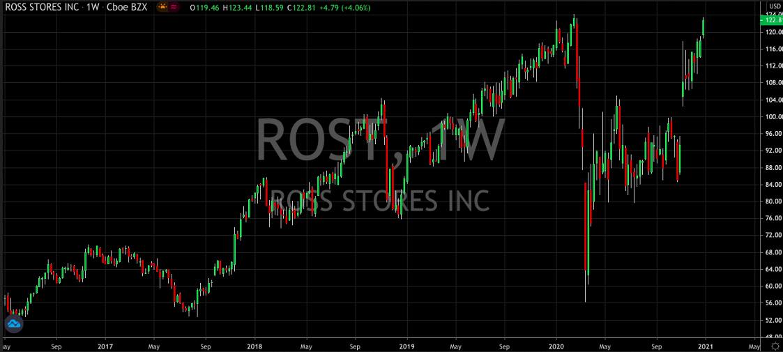 Ross Stores Inc Weekly Chart