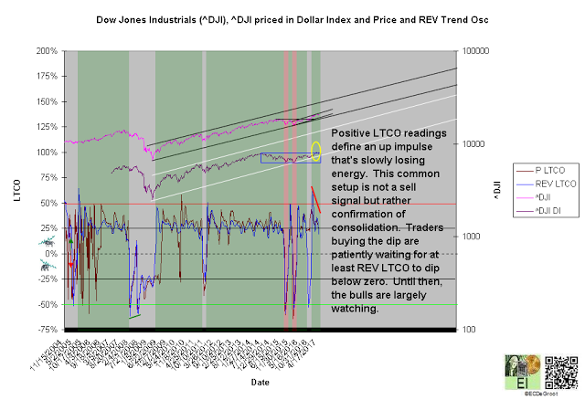 DJI Priced In Dollar Index And Price And REV Trend Osc