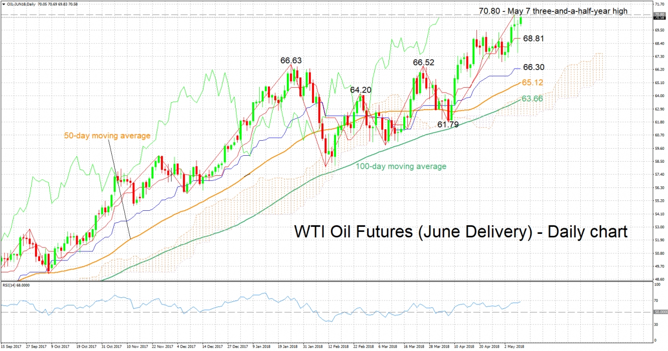 WTI Oil Futures (June Delivery) Daily Chart - May 9