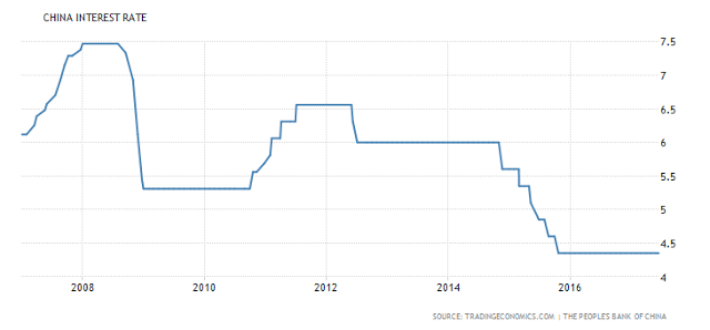 China Interest Rate