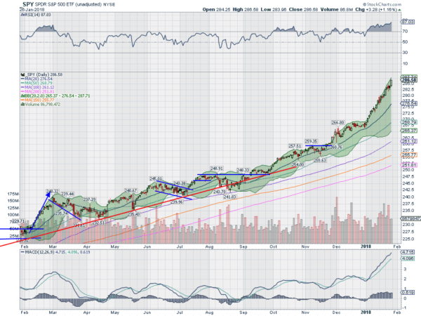 SPY Daily