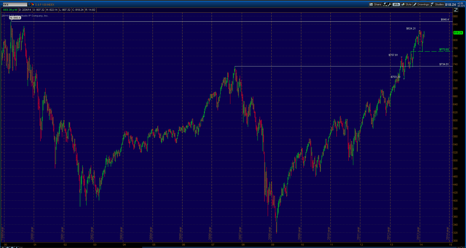 S&P 100