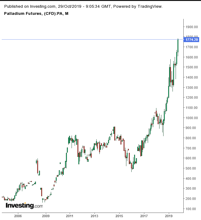 Palladium Monthly Chart